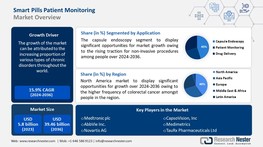 Smart Pills Patient Monitoring Market Overview